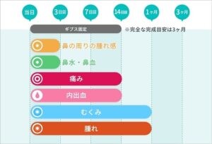鼻の施術後のダウンタイムと症状