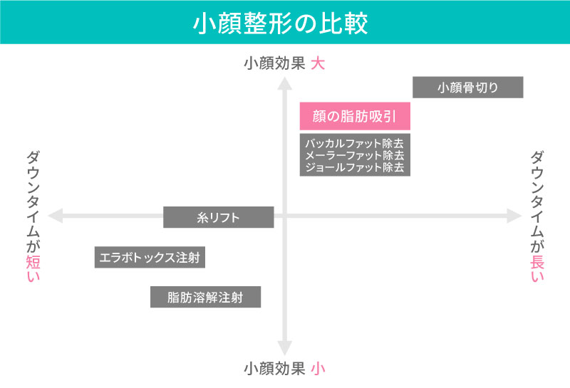 他の小顔治療との比較