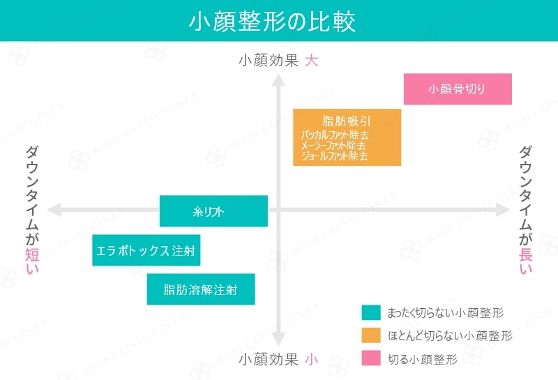 小顔整形の効果とダウンタイムの比較の説明図