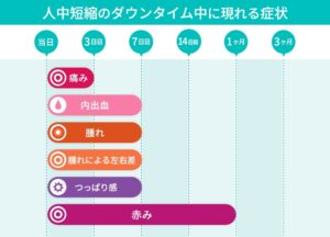 人中短縮のダウンタイム症状