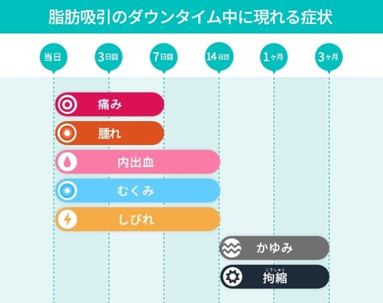 脂肪吸引ダウンタイム中の症状経過