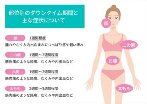 二の腕、お腹、太もものダウンタイム期間と症状