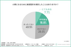 美容整形を検討した割合の円グラフ