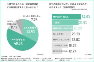 小顔と顔の輪郭に関するアンケート結果
