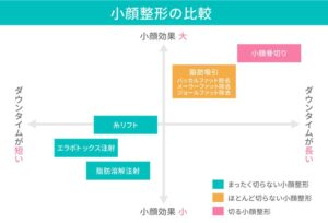 小顔整形施術を効果とダウンタイムで比較したグラフ